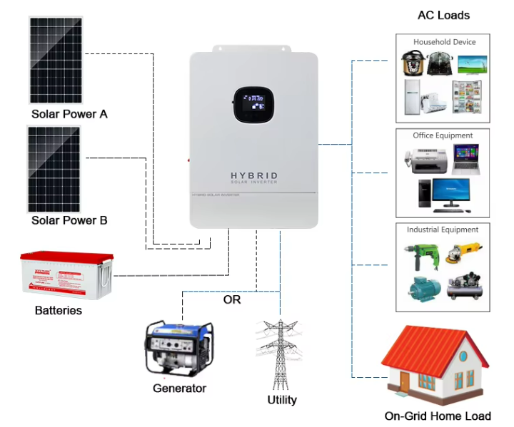 Home Use Solar Energy System Complete Kit 3KW 3.5KW 5KW 5.5KW 8KW 10KW Hybrid Off Grid Solar Panels Power System